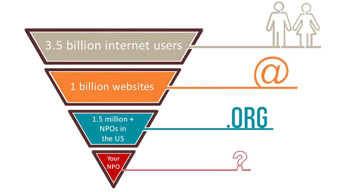 Infographic with an inverted triangle chart showing the immense size of the Internet as one of many nonprofit marketing challenges.